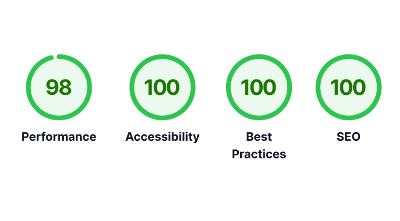 SEO optimized and lightning fast